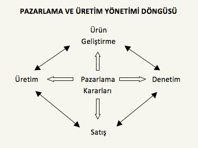 Pazarlama ve Üretim Yönetimi Döngüsü
